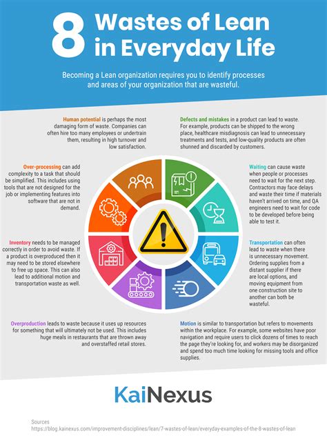 Examples Of The 8 Wastes Of Lean Across Industries