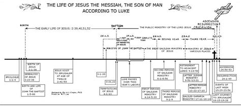 Printable Timeline Of Jesus Life