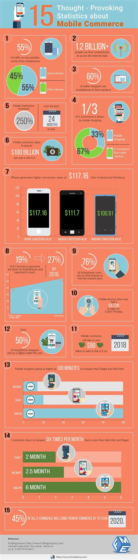 15 Mobile Usage Stats To Guide Your Ecommerce Website Strategy