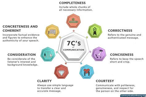 The 7 Cs Of Effective Communication Explained With Examples