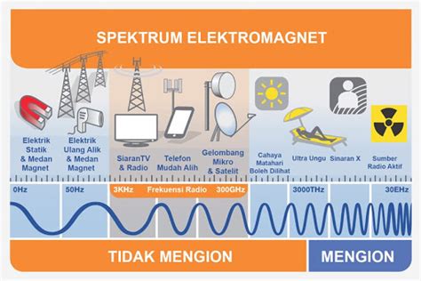 Hasil rekaan hendaklah diberi penekanan dari aspek. Medan elektromagnet & kesihatan awam : Ketuhar gelombang mikro