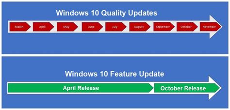 Difference Between Windows 10 Feature Update And Cumulative Updates 2021