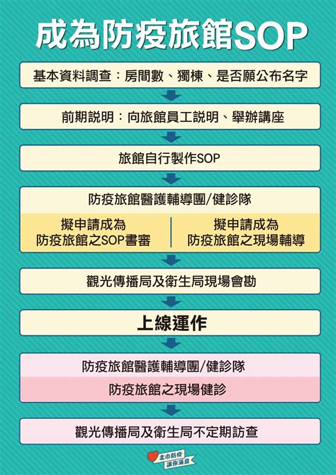 居家檢疫者自機場返家或前往防疫旅館，應以親友接送、自行駕車為優先。 如親友無法接送，則由機場防疫車隊提供點對點交通服務，不得搭乘大眾運輸工具。 台北 防疫旅館名單（僅列出自願公布之旅宿）： （可點擊「旅館名稱」直接前往飯店官網或旅宿網頁面）. 臺北市政府全球資訊網-市府新聞稿-觀傳局公布防疫旅館招募流程 獨棟、願公布名字優先