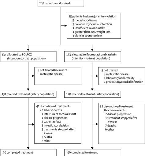 Definitive Chemoradiotherapy With Folfox Versus Fluorouracil And