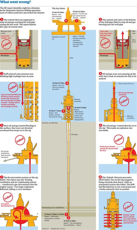 Petroleum Engineering Chemical Engineering Energy Industry Oil