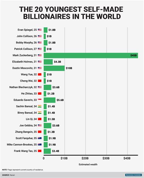 This Chart Shows The 20 Youngest Self Made Billionaires In The World