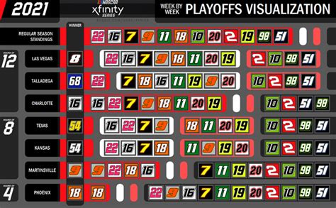 Oc Week By Week Visualization Of The 2021 Xfinity Series Playoffs R