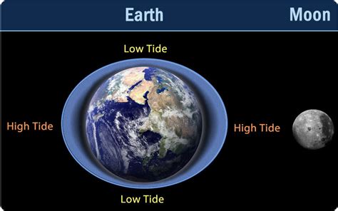 1,321 views, added to favorites 77 times. Tides ( Read ) | Earth Science | CK-12 Foundation
