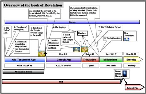 What Is The End Times An Overview