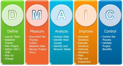 Dmaic Tools The Proven Method For Process Improvement