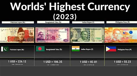 World Highest Currency 2023 150 Countries Compared Youtube
