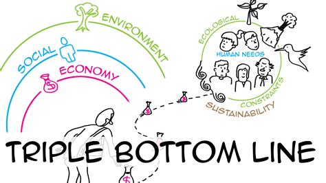 Triple Bottom Line The Science Of Good Business Sustainability