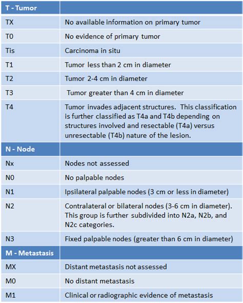 Tnm Staging For Oral Cancers