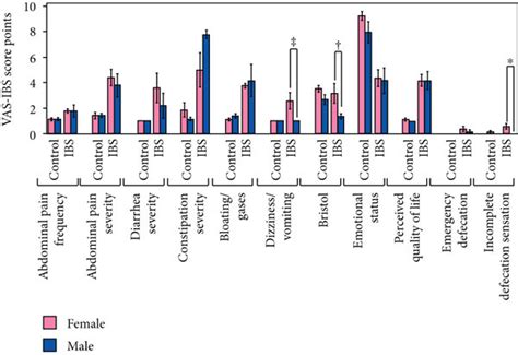 Vas Ibs Item Scores In Ibs Patients And Age And Sex Matched Healthy