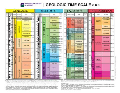 Gsa Geologic Time Scale Geologic Time Scale Worksheet Teaching