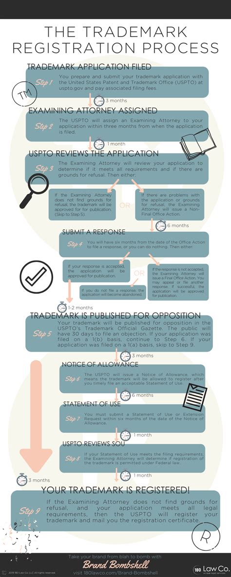 The Trademark Registration Process Infographic 180 Law Co