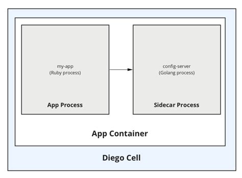 How To Push An App To Cloud Foundry With Sidecars Cloud Foundry