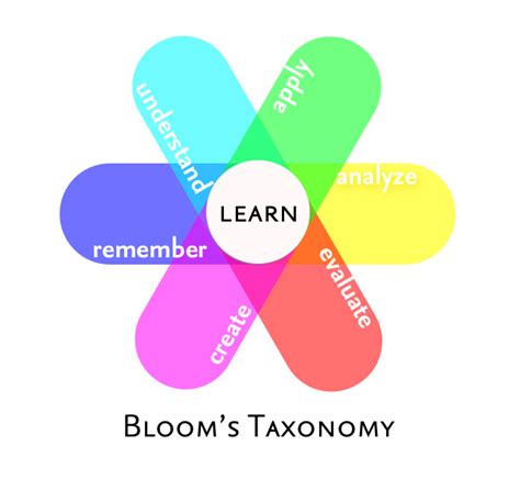 Back To Oakland Blooms Taxonomy A Nice Way To View Bloom As As