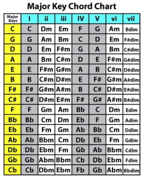 How To Transpose Chords On Guitar