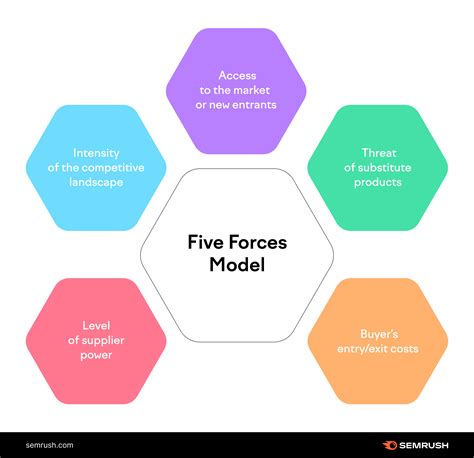 Porters Five Forces Framework Explained Free Template
