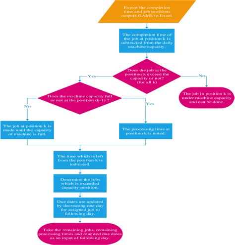 Flow Chart Of Decision Support System Download Scientific Diagram