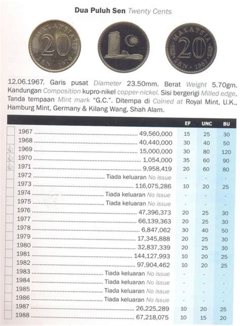 10 sen 1971 paling dicari | hati hati dengan yang palsu 10 sen 1971merupakan syiling paling dicari kerana jumlah tempaan dan edaran hanya. KHAICOINOTES.BLOGSPOT.COM - Malaysian Old Coins & Notes ...