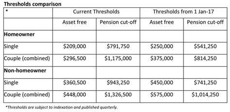 New zealand superannuation payments are made fortnightly into your bank account. Age Pension - Asset thresholds and taper rates that apply ...