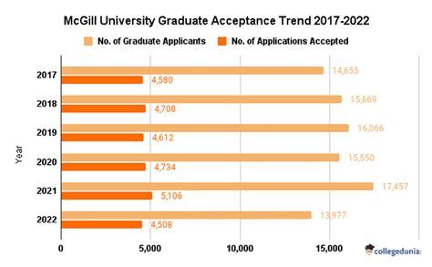 Mcgill University Acceptance Rate Criteria Bachelors Acceptance Rate