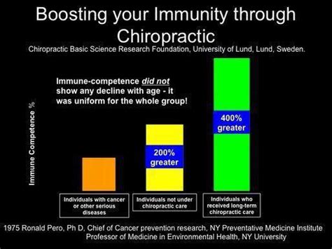 Boosting Your Immune System With Chiropractic Tulsa Chiropractor Schluter Chiropractic