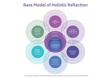 Bass Model Of Holistic Reflection In The Centre Is Reflexi Flickr