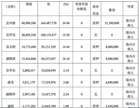 Бланки на выкуп товара 11.11 присылайте 10.11 до 23:00 по мск ! 桃李面包股价创新高背后，业绩增速新低，创始人刚套现一波|桃李面包_新浪财经_新浪网