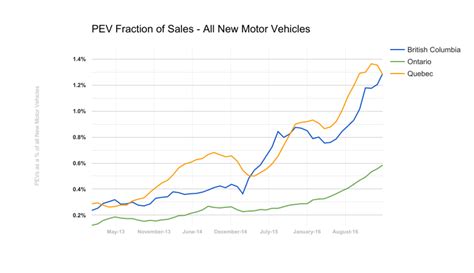 Tesla q1 2021 earnings preview: Electric Vehicle Sales in Canada: Q1 2017