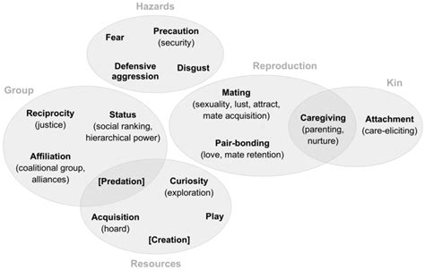 A Partial Map Of Human Motivational Systems Grouped Into Five Broad