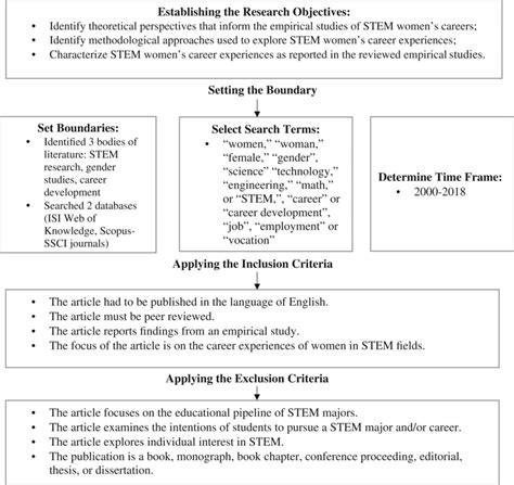Systematic Literature Review Slr Methodology Download Scientific