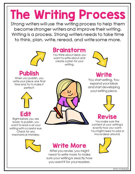 Writing Process Infographic