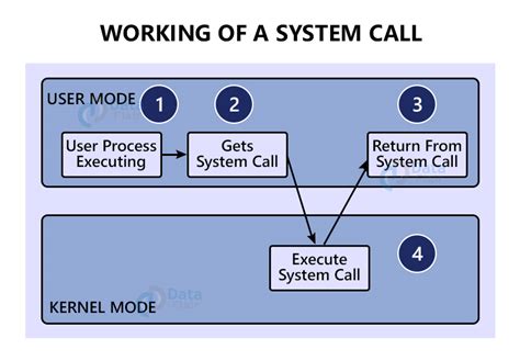 System Call In Os Dataflair