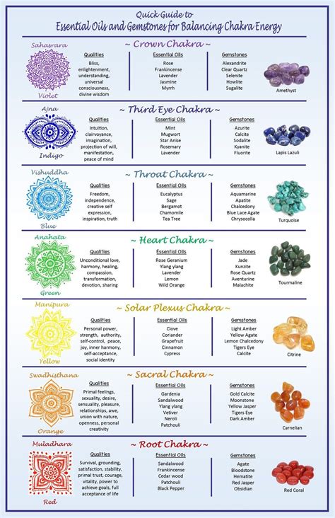 Quick Guide To Essential Oils And Gemstones For Balancing Etsy En 2023 Les Chakras