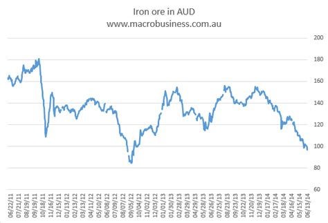 Maybe you would like to learn more about one of these? Iron ore in Australian dollars nears 2012 lows - MacroBusiness