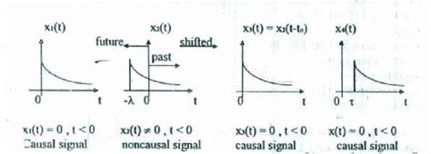 16 Causal And Non Causal Signal Examples Download Scientific Diagram