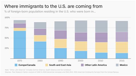 How Americas Immigrant Workforce Is Changing