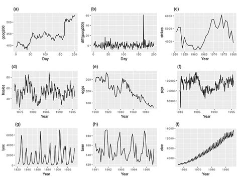 Statistical Tests To Check Stationarity In Time Series