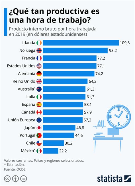 Gráfico ¿qué Tan Productiva Es Una Hora De Trabajo En Los Países De La