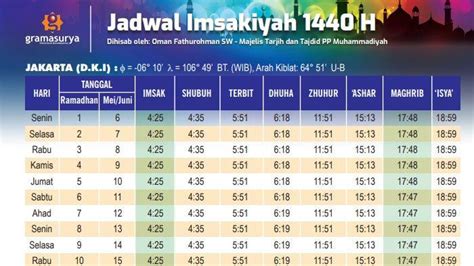 Kalender yang dikenal sebagai kalender hijriah ini, dimulai setelah rasululloh saw hijrah ke madinah. Jadwal Buka Puasa Hari Ini Senin 6 Mei 2019 : Jakarta ...