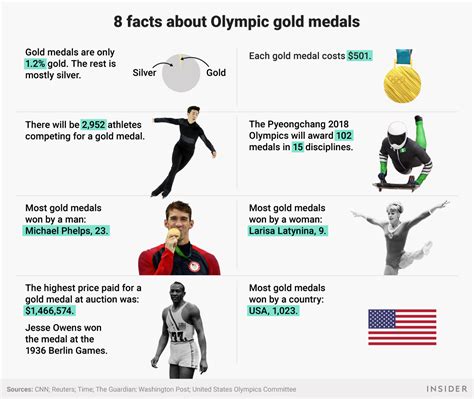 Olympic Gold Medals 8 Fun Facts You Didn T Know Business Insider