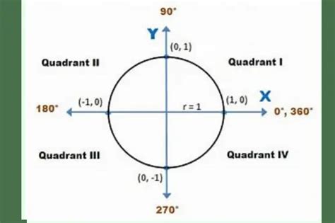 A Comprehensive Guide On Unit Circle Quadrants On Learnaboutmath