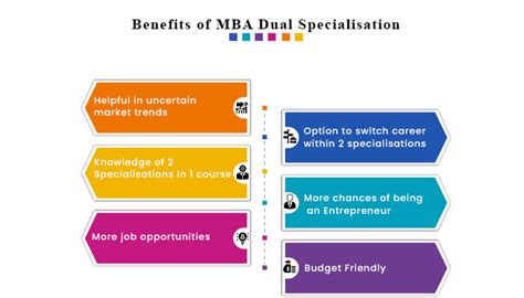 What Is Mba Dual Specialization Detailed Guide 2024