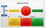 Compare Medicare Part D Prescription Coverage Photos