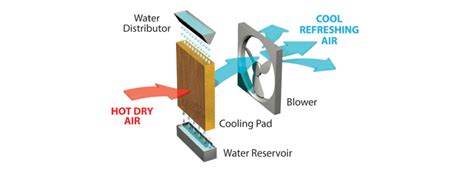 Evaporative Cooling Process And Information