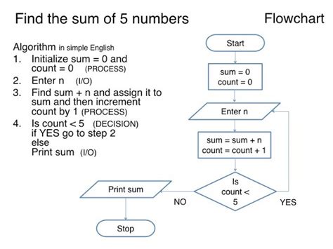 Subject Of A Formula Using Flowcharts Chart Examples