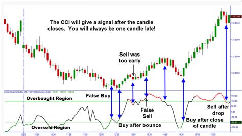 What Is The Commodity Channel Index Cci 2 Trading Strategies